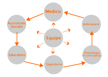 L'equipe: lo strumento principale di cura del servizio multidisciplinare integrato